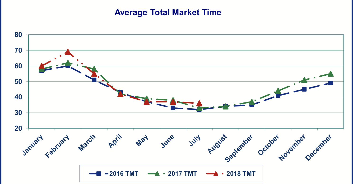 Average Marketing Time Chart